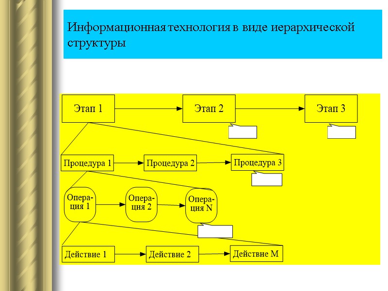 Информационная технология в виде иерархической структуры